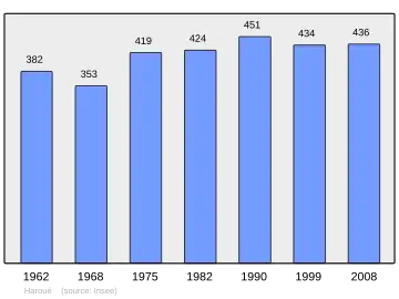 Grafiek inwonertal gemeente