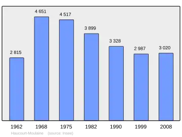 Grafiek inwonertal gemeente