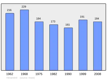 Grafiek inwonertal gemeente