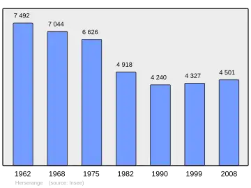 Grafiek inwonertal gemeente