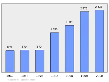 Grafiek inwonertal gemeente