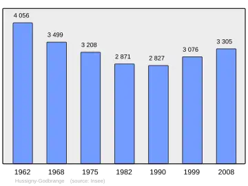 Grafiek inwonertal gemeente