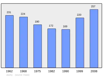 Grafiek inwonertal gemeente