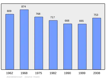 Grafiek inwonertal gemeente