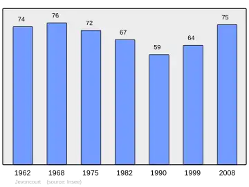 Grafiek inwonertal gemeente