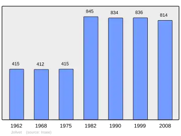 Grafiek inwonertal gemeente