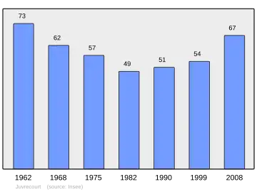 Grafiek inwonertal gemeente