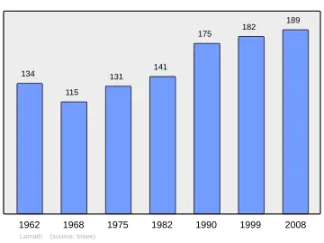 Grafiek inwonertal gemeente