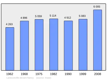 Grafiek inwonertal gemeente