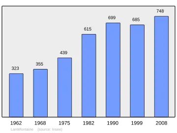 Grafiek inwonertal gemeente