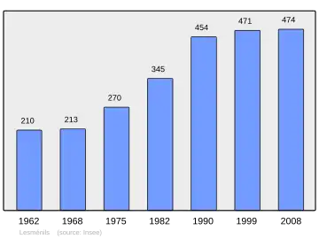 Grafiek inwonertal gemeente