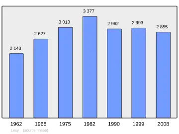 Grafiek inwonertal gemeente