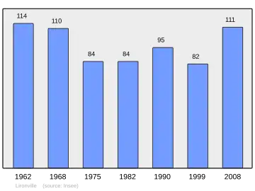 Grafiek inwonertal gemeente