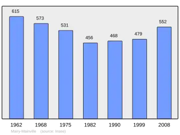 Grafiek inwonertal gemeente