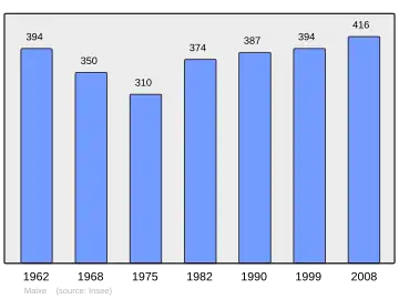Grafiek inwonertal gemeente