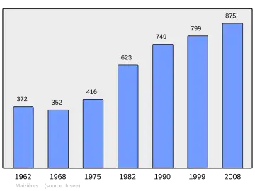 Grafiek inwonertal gemeente