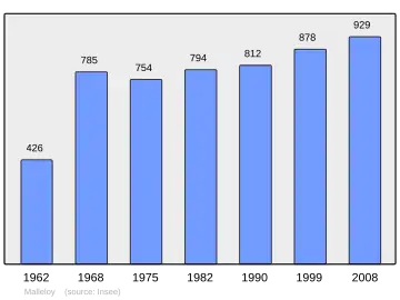 Grafiek inwonertal gemeente
