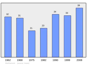 Grafiek inwonertal gemeente