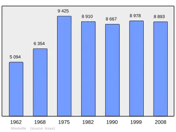 Grafiek inwonertal gemeente