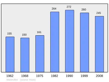 Grafiek inwonertal gemeente