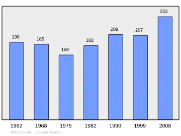 Grafiek inwonertal gemeente