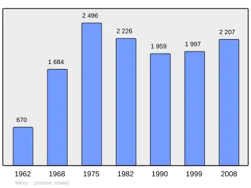 Grafiek inwonertal gemeente