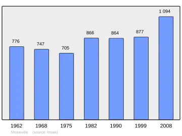 Grafiek inwonertal gemeente