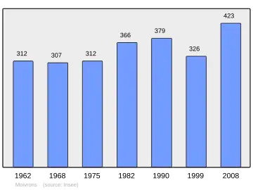 Grafiek inwonertal gemeente