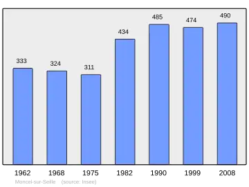 Grafiek inwonertal gemeente