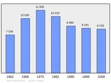 Grafiek inwonertal gemeente