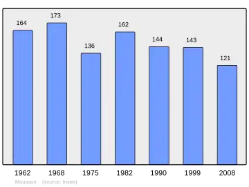 Grafiek inwonertal gemeente