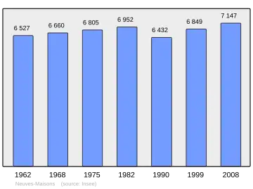 Grafiek inwonertal gemeente