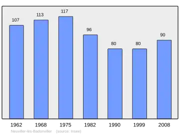 Grafiek inwonertal gemeente