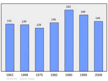 Grafiek inwonertal gemeente