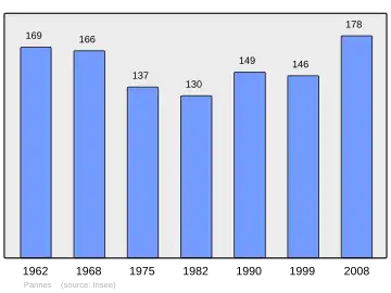 Grafiek inwonertal gemeente