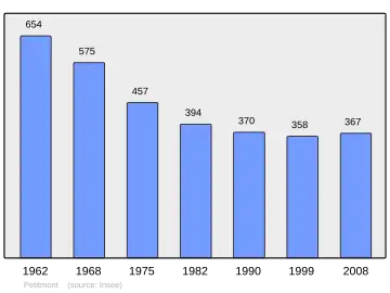 Grafiek inwonertal gemeente