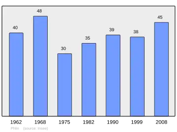 Grafiek inwonertal gemeente