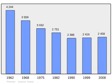 Grafiek inwonertal gemeente