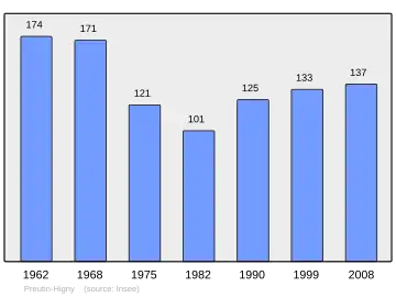 Grafiek inwonertal gemeente