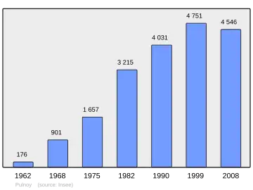Grafiek inwonertal gemeente