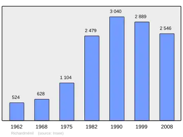 Grafiek inwonertal gemeente