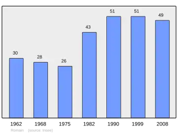 Grafiek inwonertal gemeente