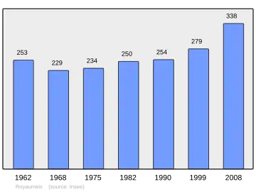 Grafiek inwonertal gemeente
