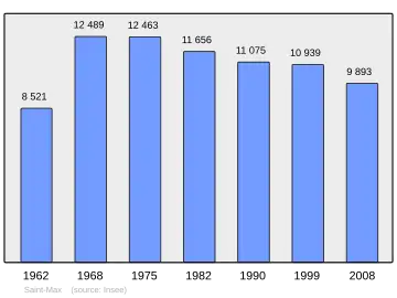 Grafiek inwonertal gemeente