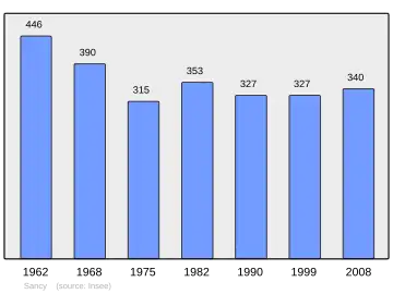 Grafiek inwonertal gemeente