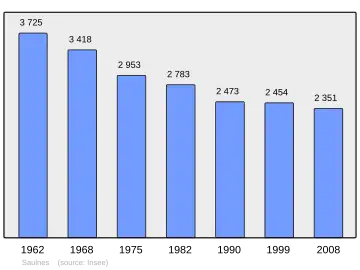 Grafiek inwonertal gemeente
