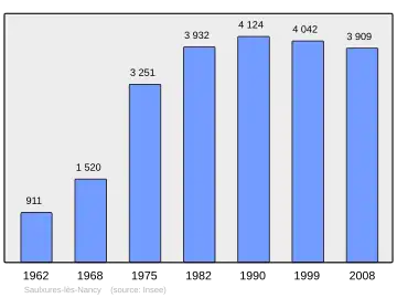Grafiek inwonertal gemeente
