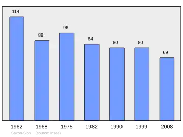 Grafiek inwonertal gemeente