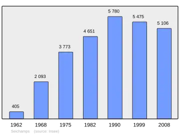 Grafiek inwonertal gemeente