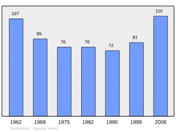 Grafiek inwonertal gemeente
